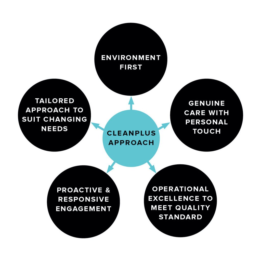 the CleanPlus Approach